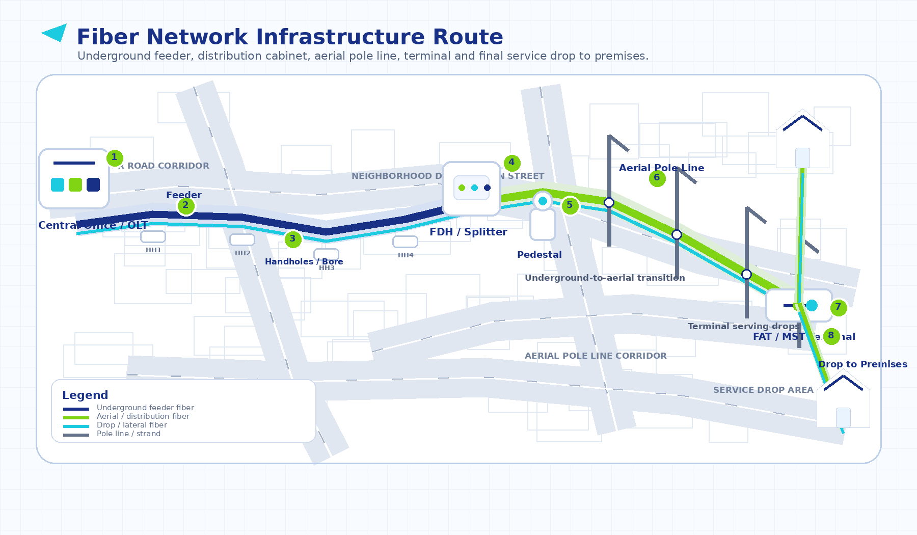 Detailed fiber network infrastructure route from central office through underground feeder, FDH, pedestal, aerial pole line, terminal and drop to premises